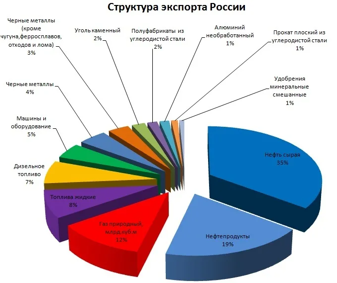структура российского экспорта 2020